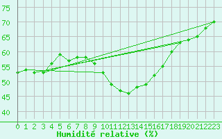Courbe de l'humidit relative pour Nmes - Garons (30)