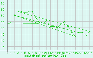 Courbe de l'humidit relative pour Calvi (2B)