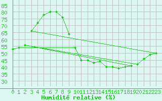 Courbe de l'humidit relative pour Toulouse-Blagnac (31)