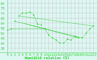 Courbe de l'humidit relative pour Neuchatel (Sw)