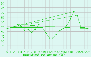 Courbe de l'humidit relative pour Gijon