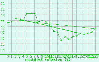 Courbe de l'humidit relative pour Salen-Reutenen