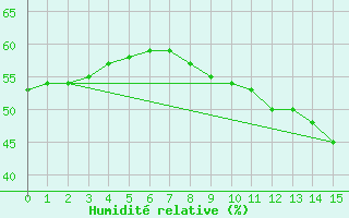 Courbe de l'humidit relative pour Plussin (42)