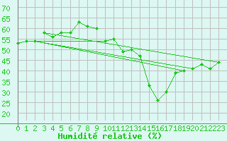 Courbe de l'humidit relative pour Pully-Lausanne (Sw)