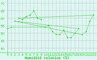 Courbe de l'humidit relative pour Le Bourget (93)