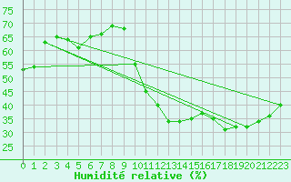 Courbe de l'humidit relative pour Laegern