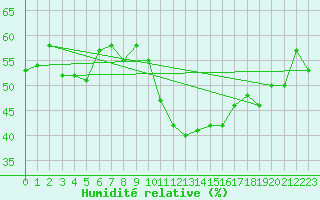 Courbe de l'humidit relative pour Grimentz (Sw)