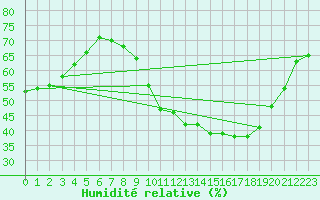 Courbe de l'humidit relative pour Sallles d'Aude (11)