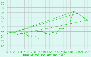 Courbe de l'humidit relative pour Capo Bellavista
