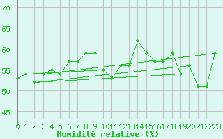 Courbe de l'humidit relative pour Pointe de Chassiron (17)