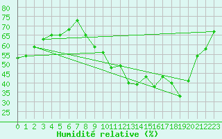 Courbe de l'humidit relative pour Calvi (2B)