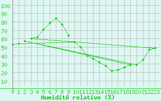 Courbe de l'humidit relative pour Blois-l'Arrou (41)