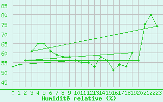 Courbe de l'humidit relative pour Perpignan (66)