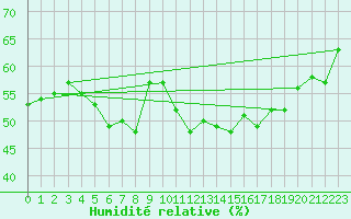 Courbe de l'humidit relative pour Locarno (Sw)