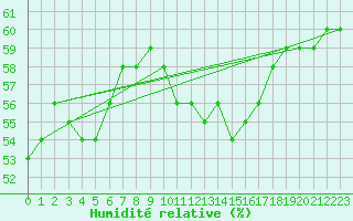 Courbe de l'humidit relative pour Orange (84)