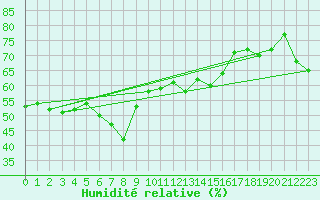 Courbe de l'humidit relative pour Zlatibor