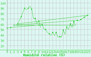 Courbe de l'humidit relative pour Braunschweig