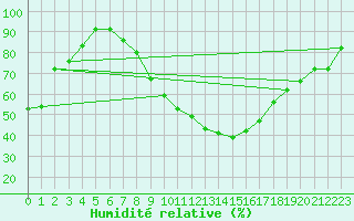 Courbe de l'humidit relative pour Mhling