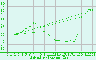 Courbe de l'humidit relative pour Saint-Dizier (52)