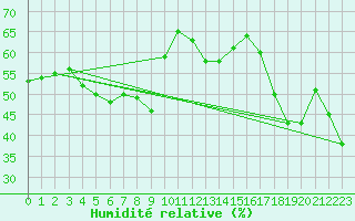 Courbe de l'humidit relative pour Ile Rousse (2B)