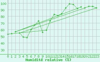 Courbe de l'humidit relative pour Caussols (06)