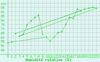Courbe de l'humidit relative pour Bonnecombe - Les Salces (48)