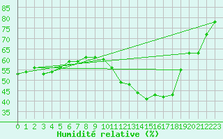 Courbe de l'humidit relative pour Dolembreux (Be)