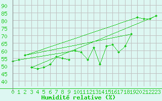 Courbe de l'humidit relative pour Ste (34)