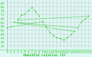 Courbe de l'humidit relative pour Bourg-Saint-Andol (07)