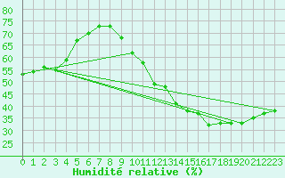 Courbe de l'humidit relative pour Jan (Esp)