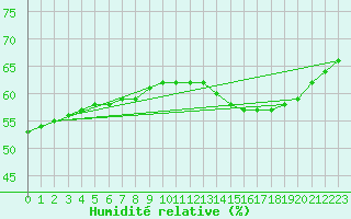 Courbe de l'humidit relative pour Saint-Michel-d'Euzet (30)