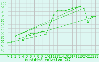 Courbe de l'humidit relative pour Lyon - Bron (69)