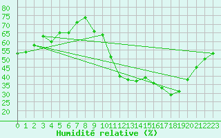 Courbe de l'humidit relative pour Ciudad Real (Esp)