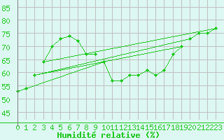 Courbe de l'humidit relative pour Pully-Lausanne (Sw)