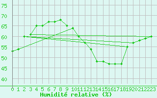 Courbe de l'humidit relative pour Voiron (38)