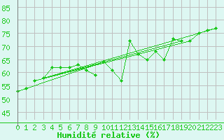 Courbe de l'humidit relative pour Trieste