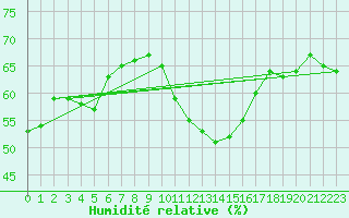 Courbe de l'humidit relative pour Saint-tienne-Valle-Franaise (48)