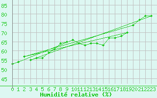 Courbe de l'humidit relative pour Quimperl (29)