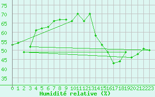 Courbe de l'humidit relative pour Montpellier (34)