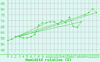Courbe de l'humidit relative pour Solenzara - Base arienne (2B)