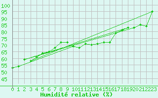 Courbe de l'humidit relative pour Weinbiet