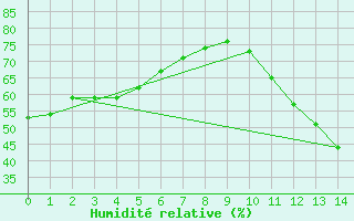 Courbe de l'humidit relative pour Paulistana