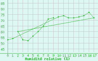 Courbe de l'humidit relative pour Ile Art