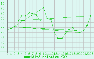 Courbe de l'humidit relative pour Concoules - La Bise (30)