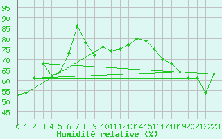 Courbe de l'humidit relative pour Sisters Island