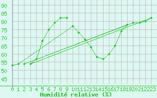 Courbe de l'humidit relative pour Verngues - Hameau de Cazan (13)