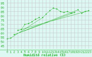 Courbe de l'humidit relative pour Chrome Island