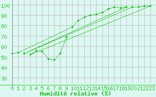 Courbe de l'humidit relative pour St Peter-Ording