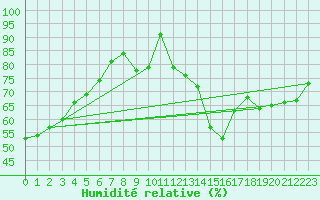 Courbe de l'humidit relative pour Braunlage