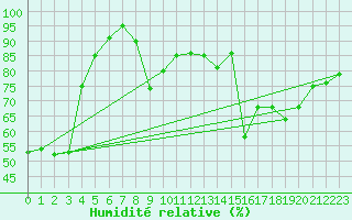 Courbe de l'humidit relative pour Strasbourg (67)